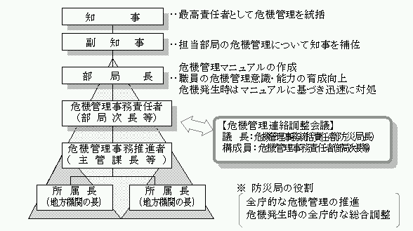 危機発生時の対処体制
