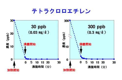 テトラクロロエチレンの除去実験