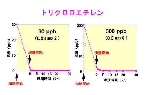 トリクロロエチレンの除去実験