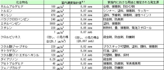表1 室内濃度指針値