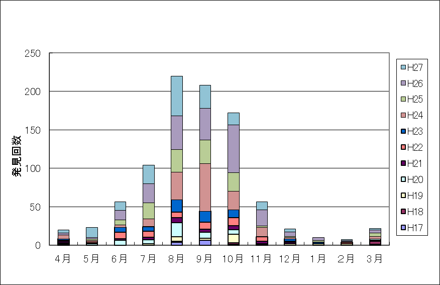 平成１７～２７年度愛知県内の月別・年度別セアカゴケグモ発見件数