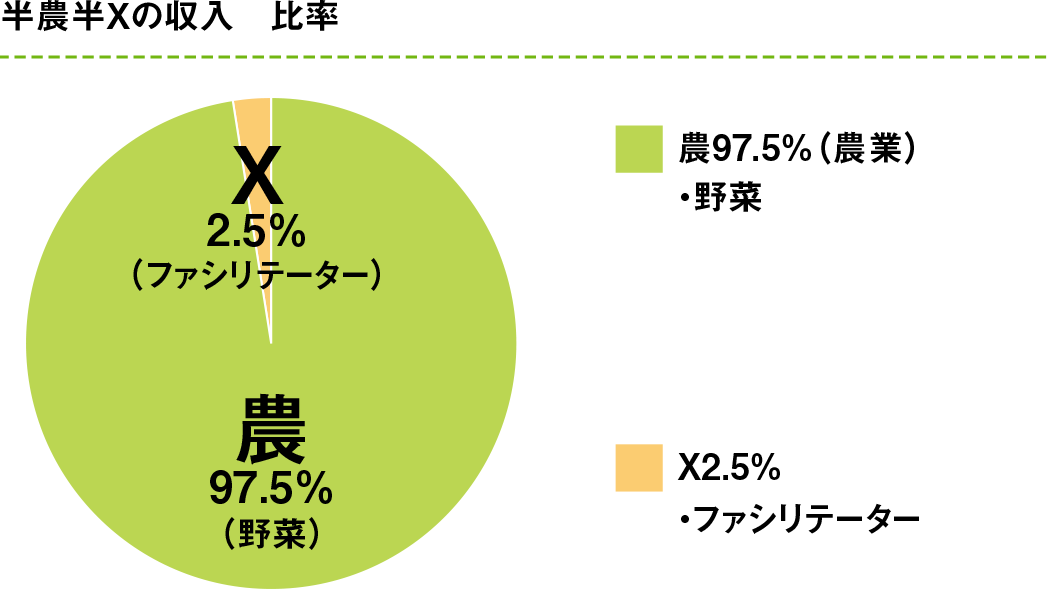 農業：97.5％、土木業：2.5％