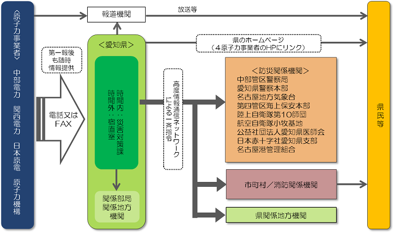 各原子力事業者との合意内容に基づく情報の収集・伝達体制について