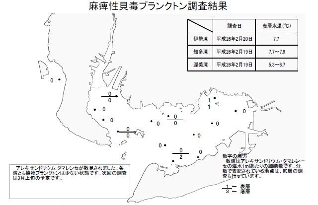 麻痺性貝毒原因プランクトン調査結果（平成26年2月20日）