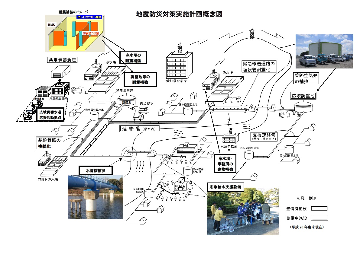 水道施設の地震対策　概念図