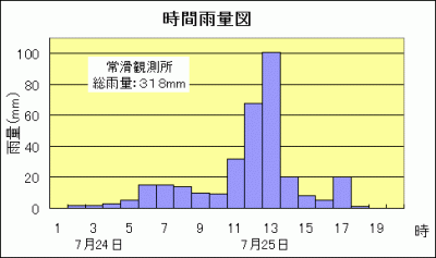 時間雨量図