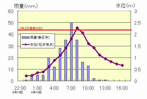 雨量・水位経過