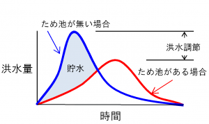 洪水調整機能