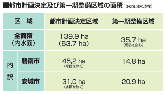 都市計画決定及び第一期整備区域の面積