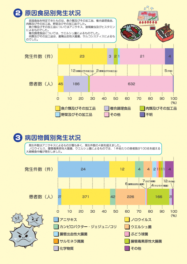 愛知県の食中毒発生状況（page2)