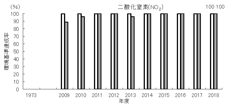二酸化窒素達成率の経年変化