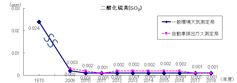 二酸化硫黄濃度の経年変化