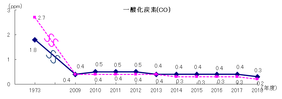 一酸化炭素濃度の経年変化