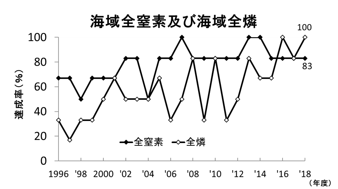 海域全窒素及び海域全燐