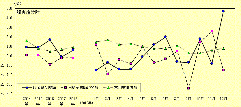 図1 賃金、労働時間及び雇用状況の推移(調査産業計)