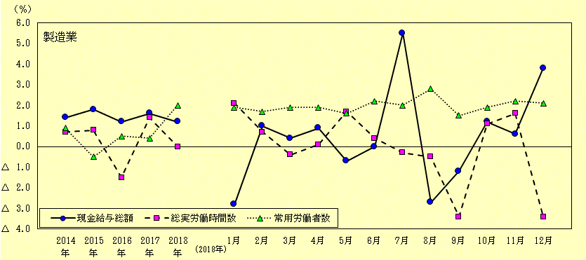 製造業