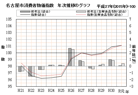 名古屋市消費者物価指数　年次推移のグラフ