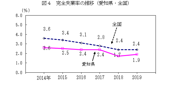 図４　完全失業率の推移（愛知県・全国）