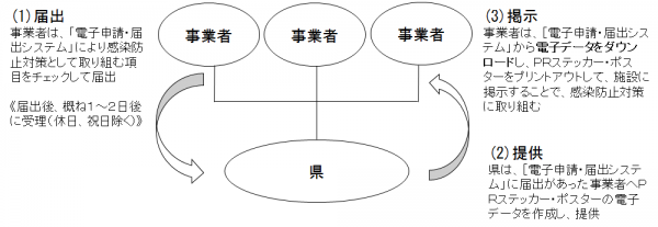 基本的な流れ