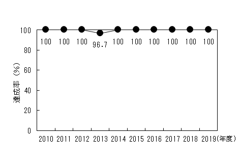 図3　新幹線鉄道振動に係る指針値達成率の経年変化