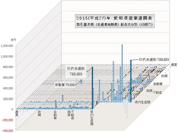 産業連関表棒グラフの画像