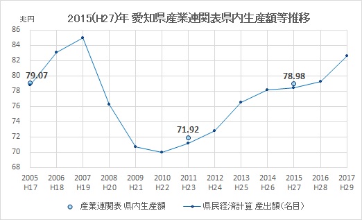 産業連関表県内生産額グラフの画像
