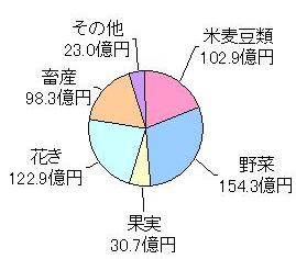 農業産出額(西三河地域)の円グラフ