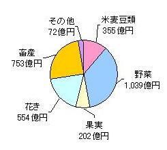 農業産出額(愛知県全体)の円グラフ