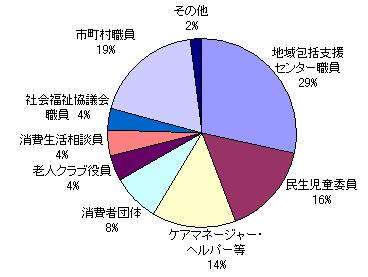 講座受講者