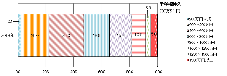 年間収入階級別世帯数の割合 