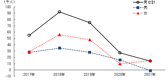 図1対前年労働力人口増減数の推移