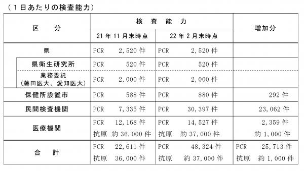 1日あたりの検査能力