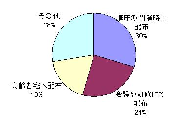 パンフレットの活用方法