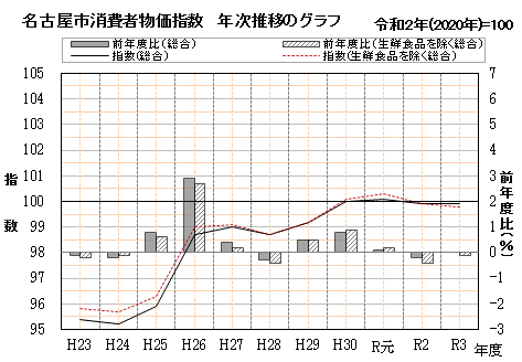 名古屋市消費者物価指数　月別推移のグラフ