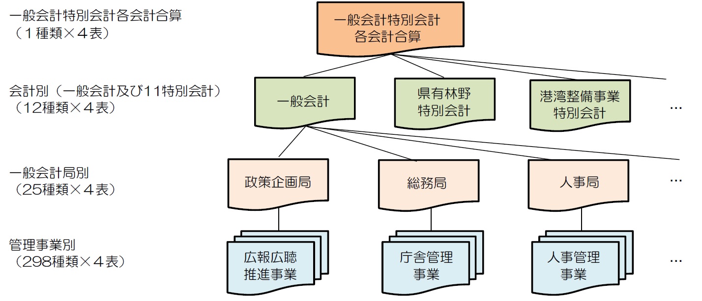 財務諸表のレベルの図