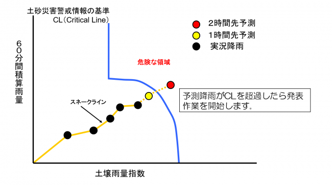 土砂災害警戒情報基準線