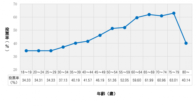 第25回参議院議員通常選挙（2019年7月21日執行）年齢別男女投票率（愛知県内の選挙区）