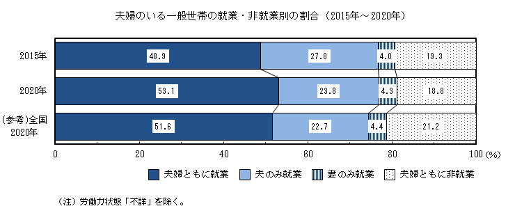 夫婦のいる一般世帯の夫婦の就業・非就業別の割合（2015年～2020年）