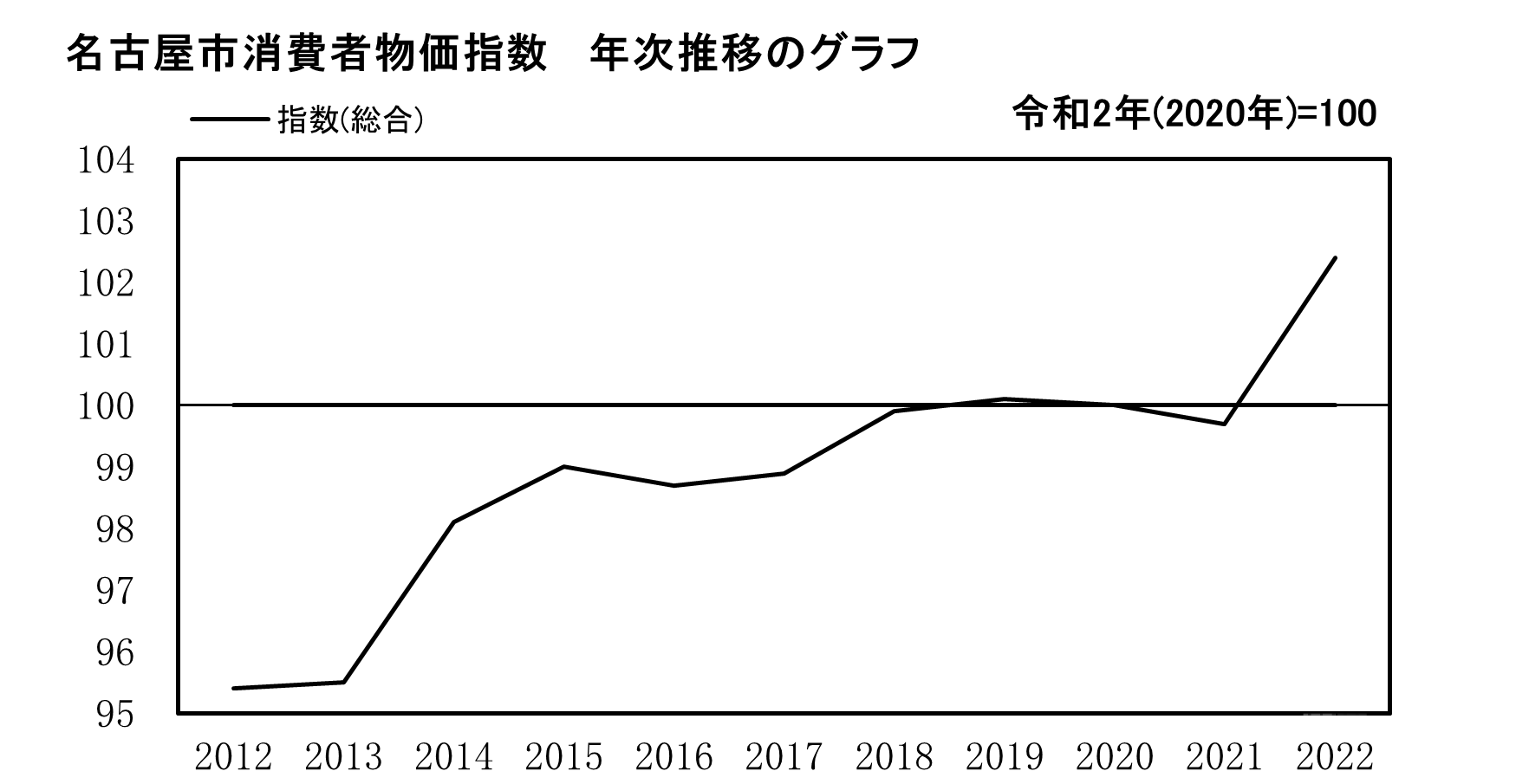 名古屋市消費者物価指数　年次推移グラフ