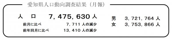 愛知県人口動向調査結果（月報）