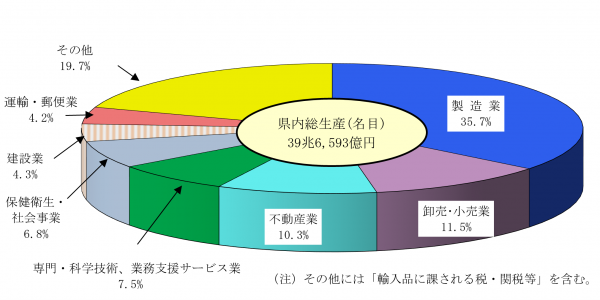 県内総生産_円グラフ