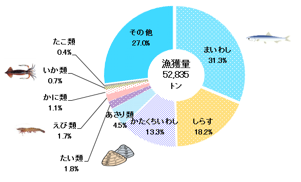 海面漁業の魚種別漁獲量構成比（愛知県）