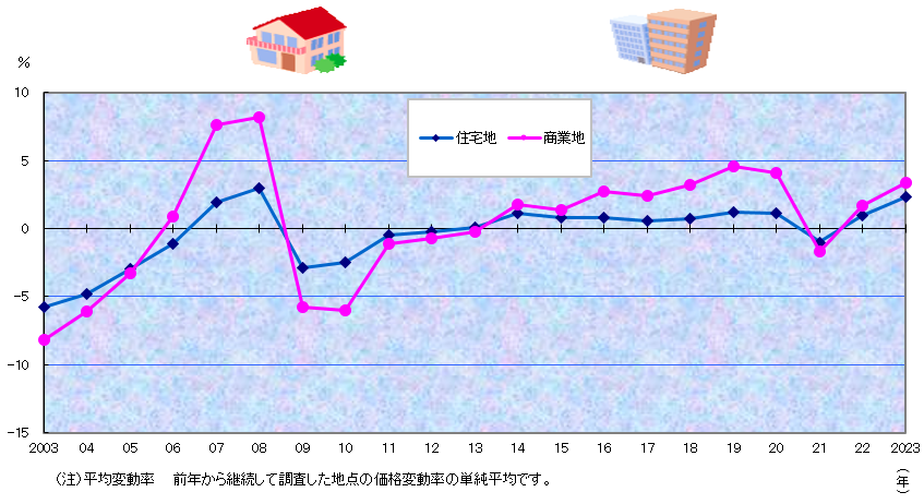 地価公示価格用途別平均変動率の推移（愛知県）