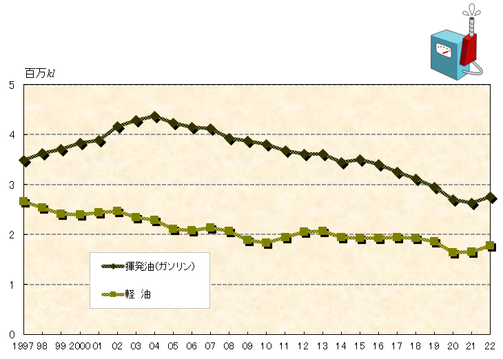揮発油（ガソリン）と軽油販売量の推移（愛知県）
