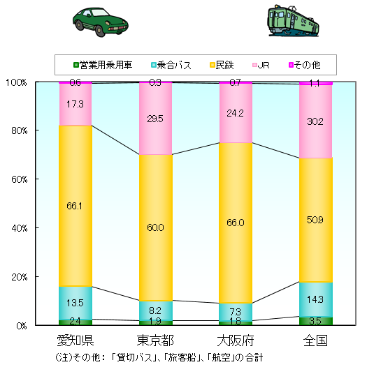 輸送機関別旅客輸送人員の全国・3都府県比較