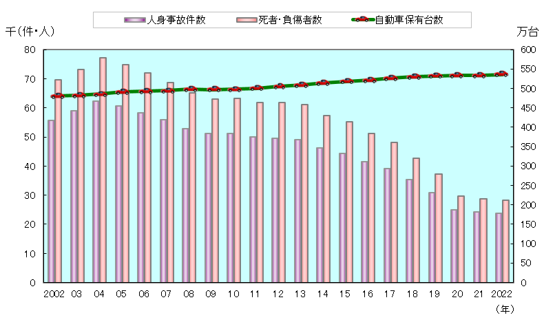 交通事故（人身）と自動車保有台数の推移（愛知県）