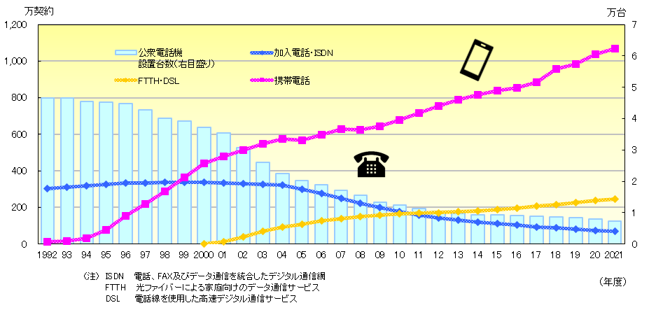 情報通信サービスの加入・契約数等の推移（愛知県）