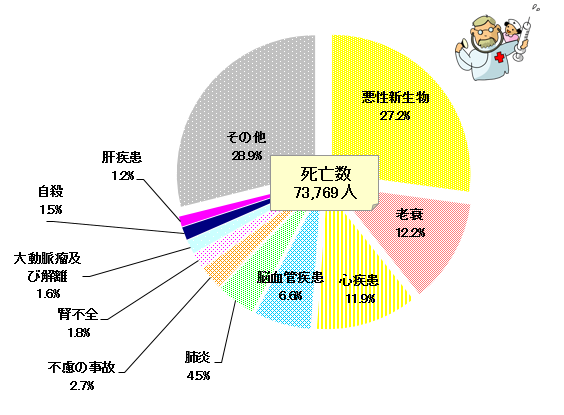主要な死亡原因別死亡数の構成比（愛知県）