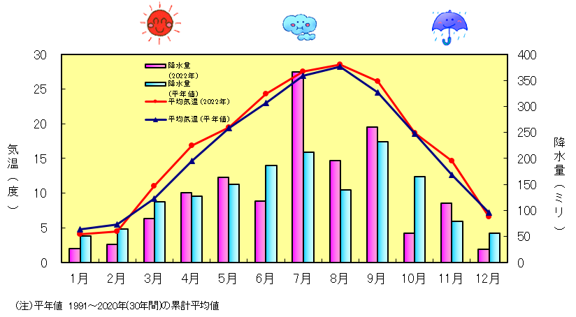 平均気温と降水量の平年値比較（名古屋）