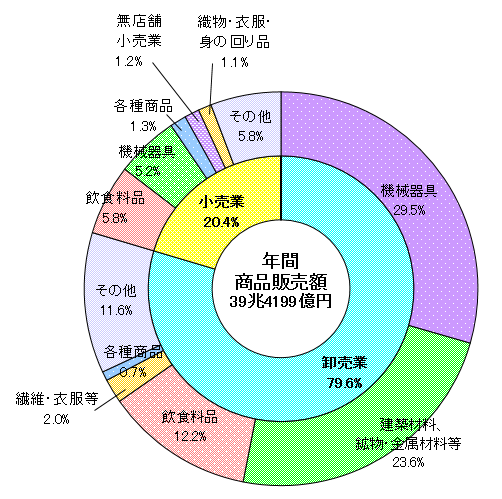 産業（中分類）別年間商品販売額の構成比（愛知県）